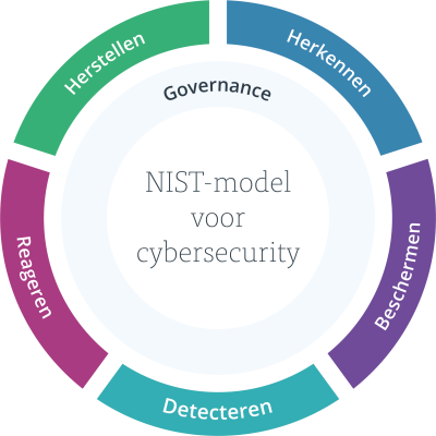 NIST-model