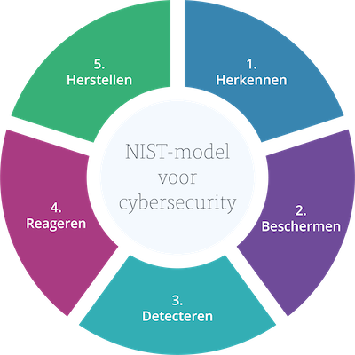 NIST-model voor cybersecurity